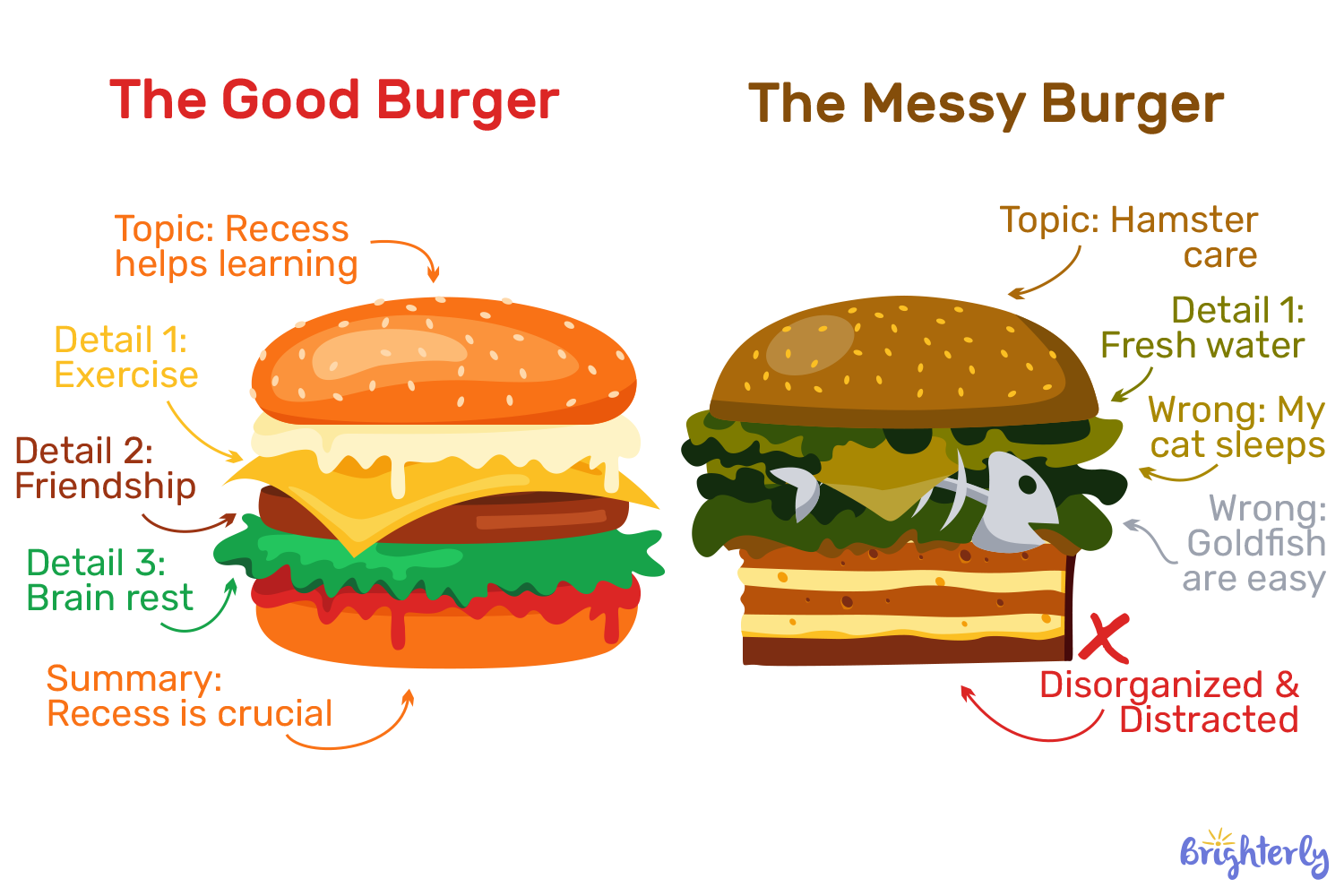 The ‘bad’ hamburger paragraph