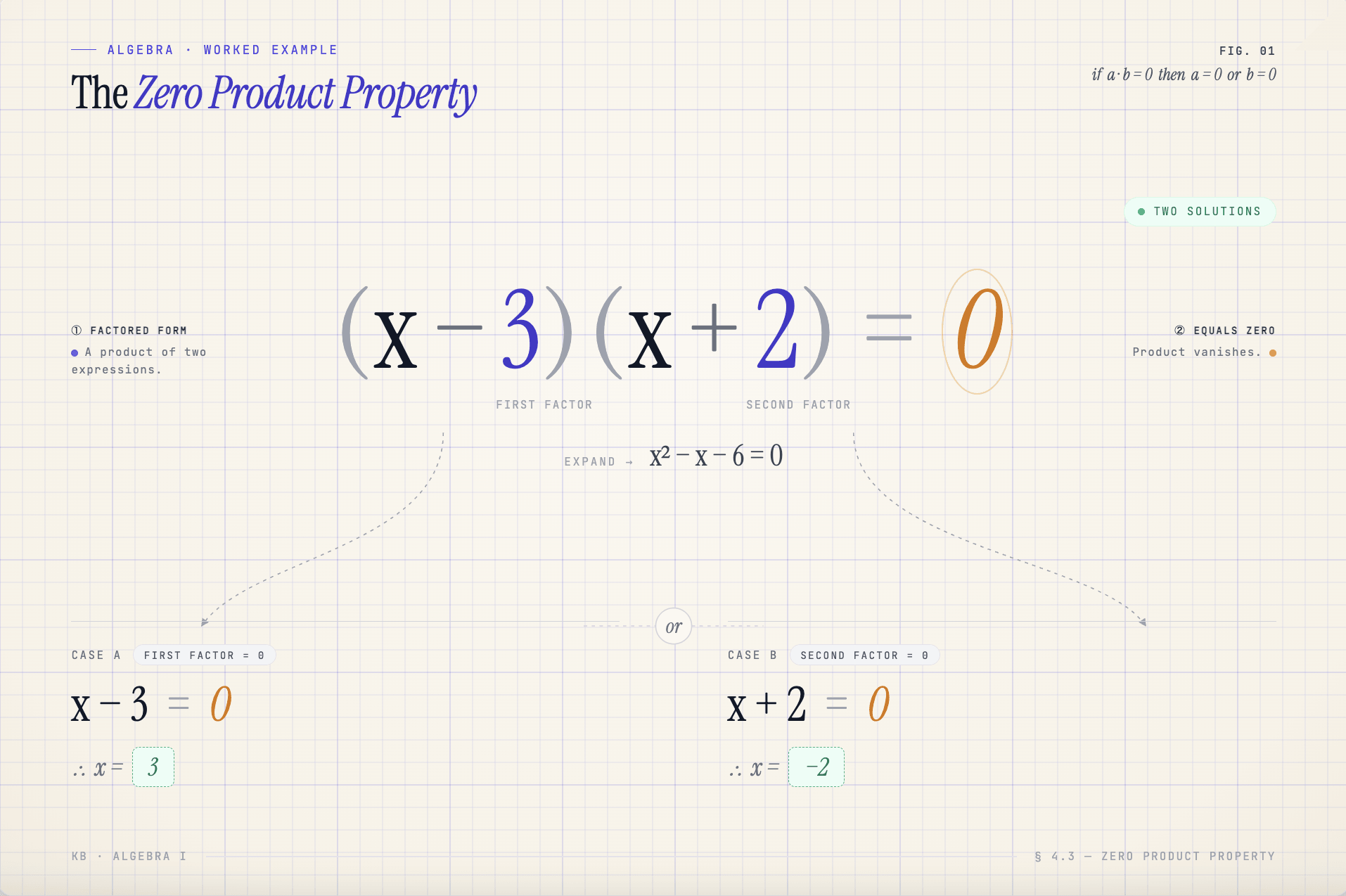 Formula of Zero Product Property
