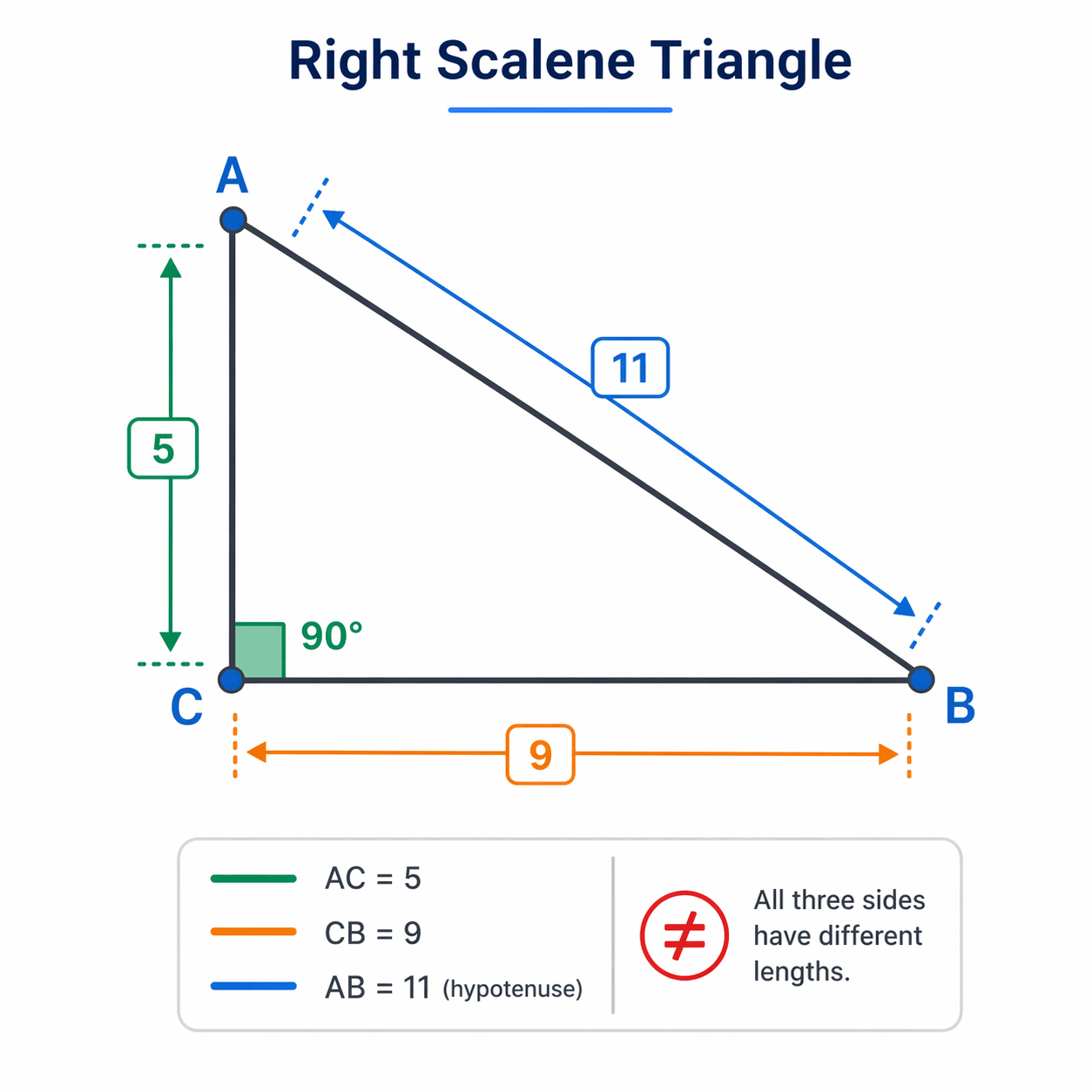 What is right scalene triangle?