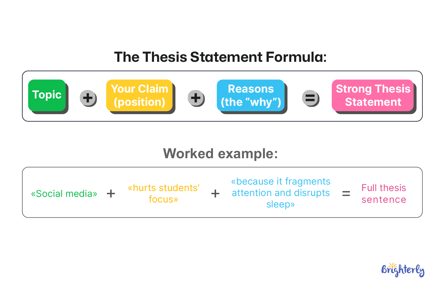Thesis Statement Formula and Template