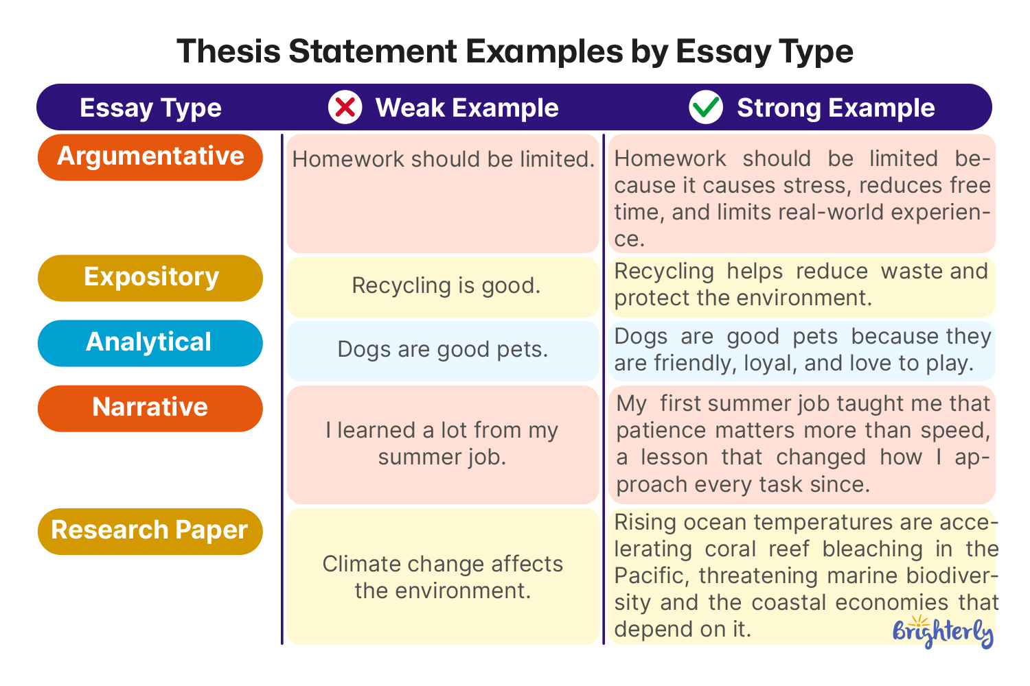 Thesis Statement Examples (by Essay Type)