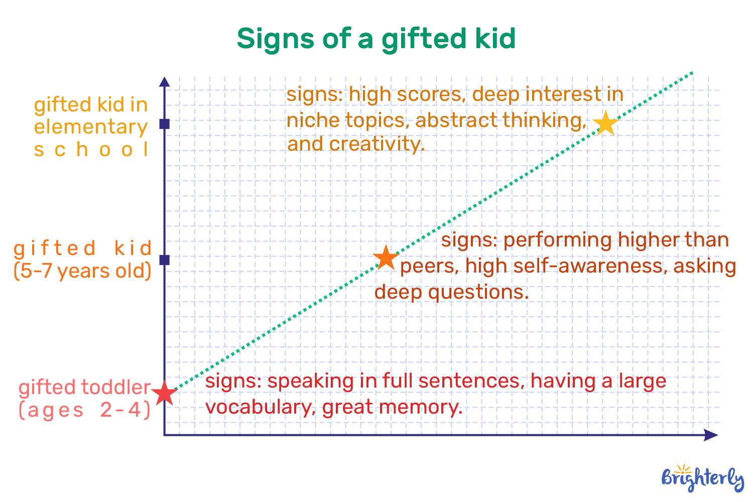 Signs Of Giftedness By Age