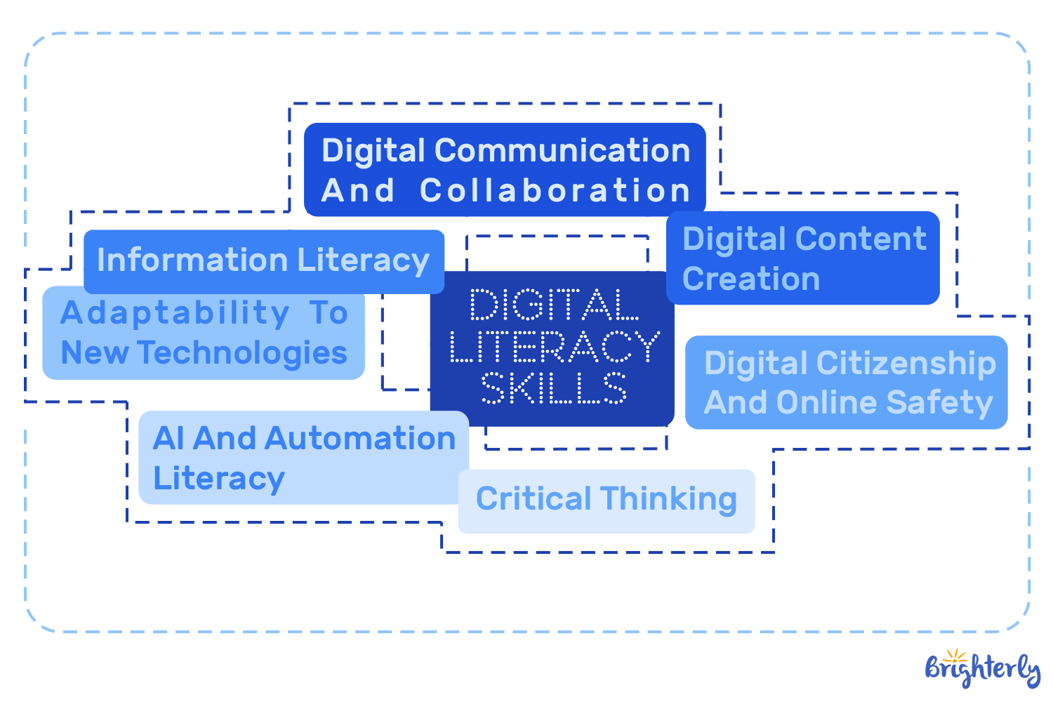 Adaptability To New Technologies  
