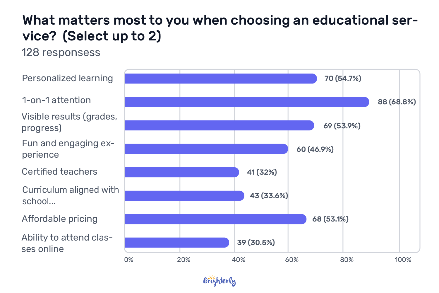 What Parents Look for in a Learning Service