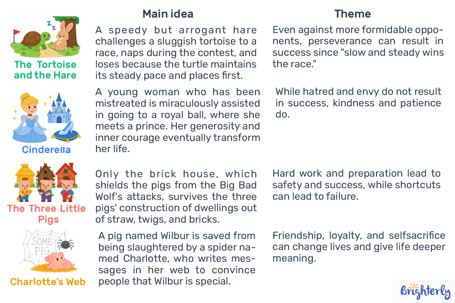 Theme vs. Main Idea: Examples from Well-Known Stories
