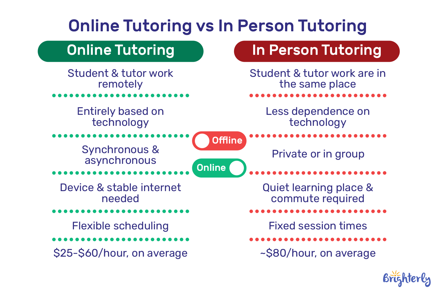 Online Tutoring vs In Person Tutoring