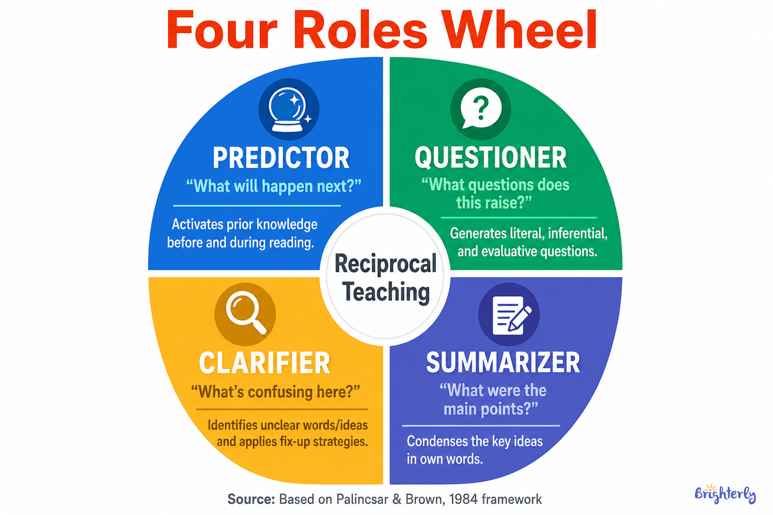 Why Reciprocal Teaching Works