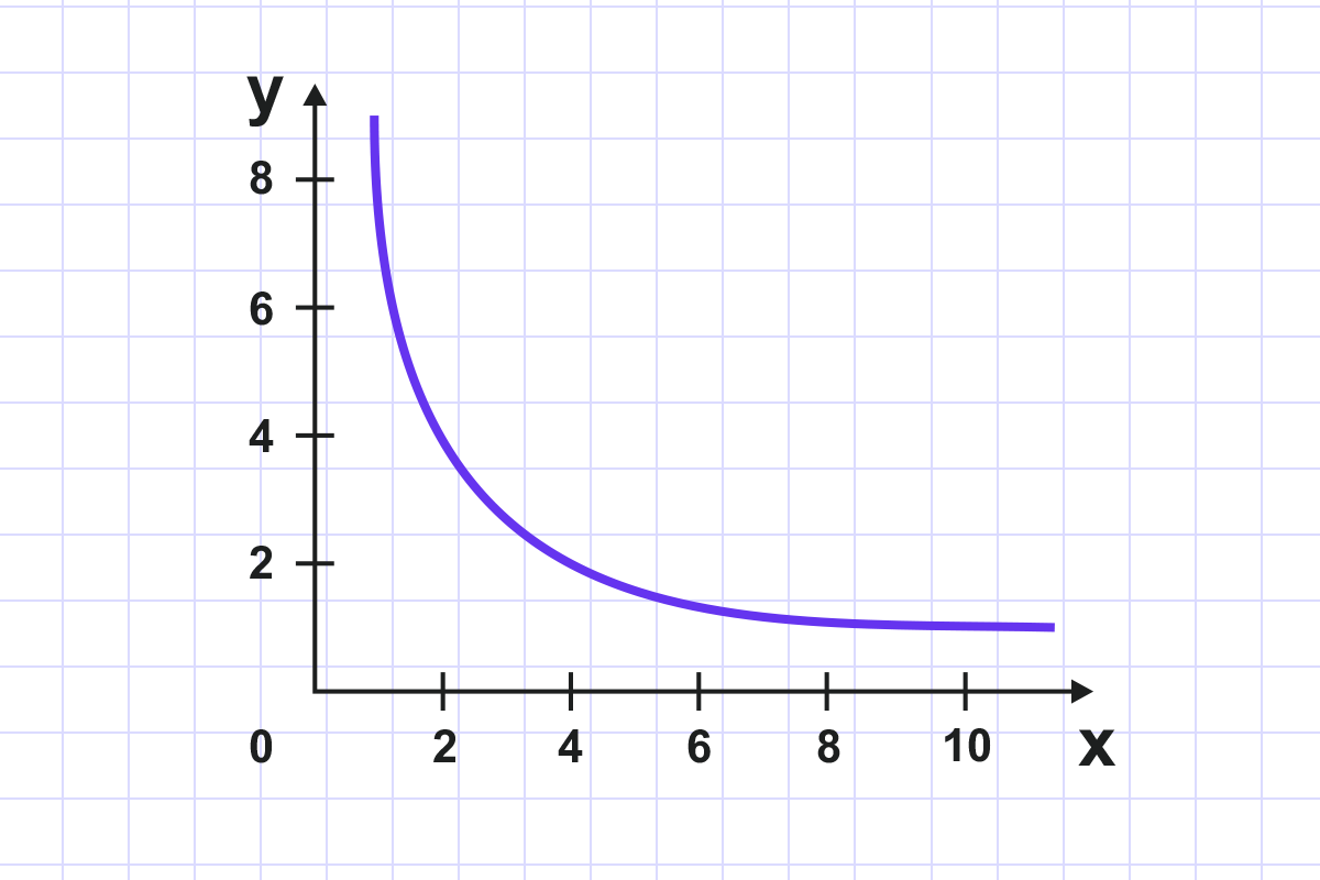 Algebra and Functions