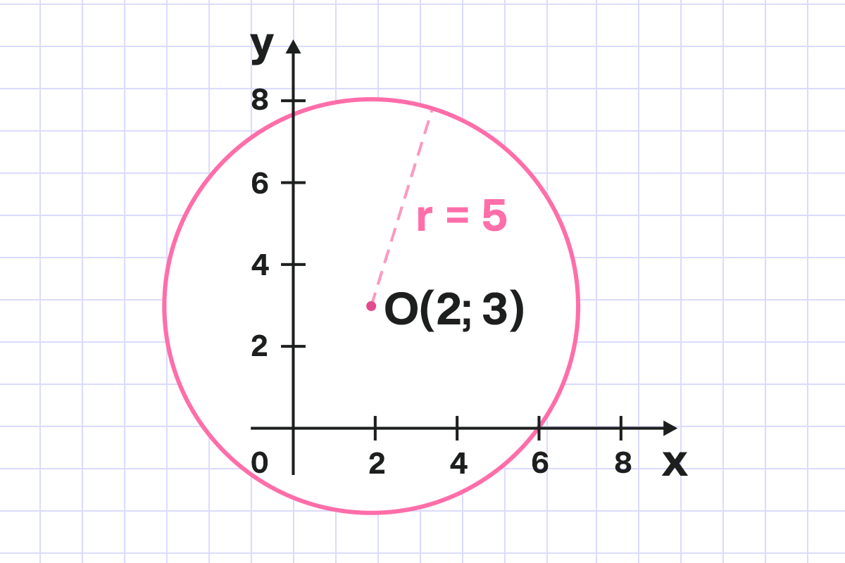 coordinate plane with a circle centered at (2,3) with radius 5