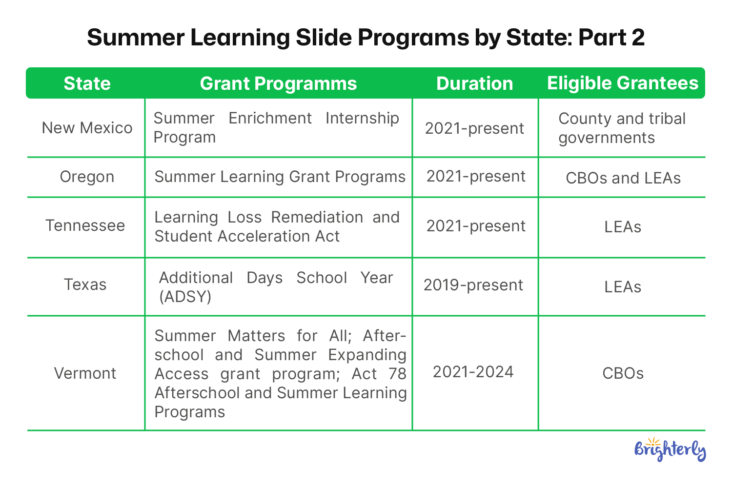 Summer Learning Slide Programs by State: Part 2