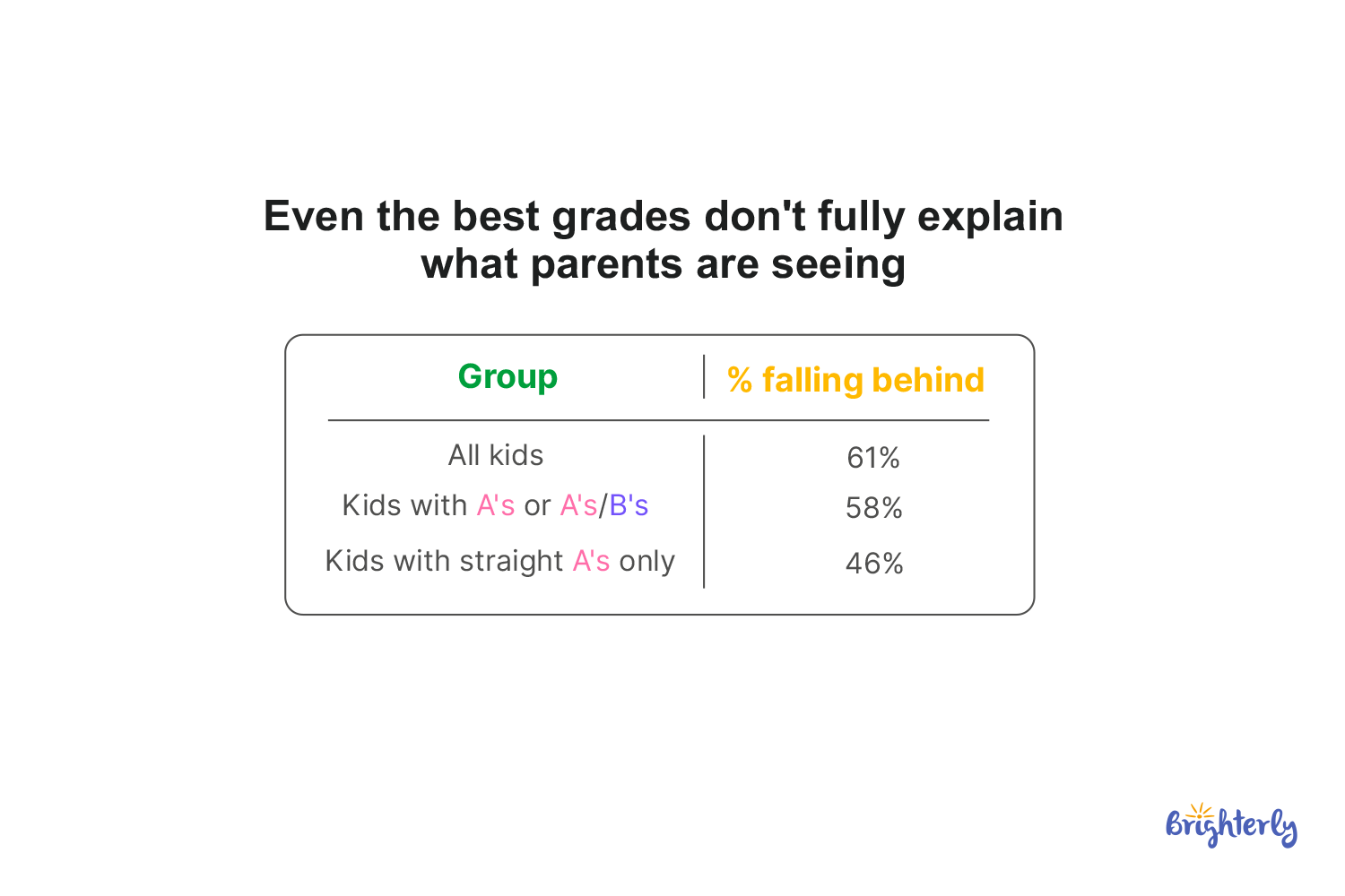 The Report Card Paradox