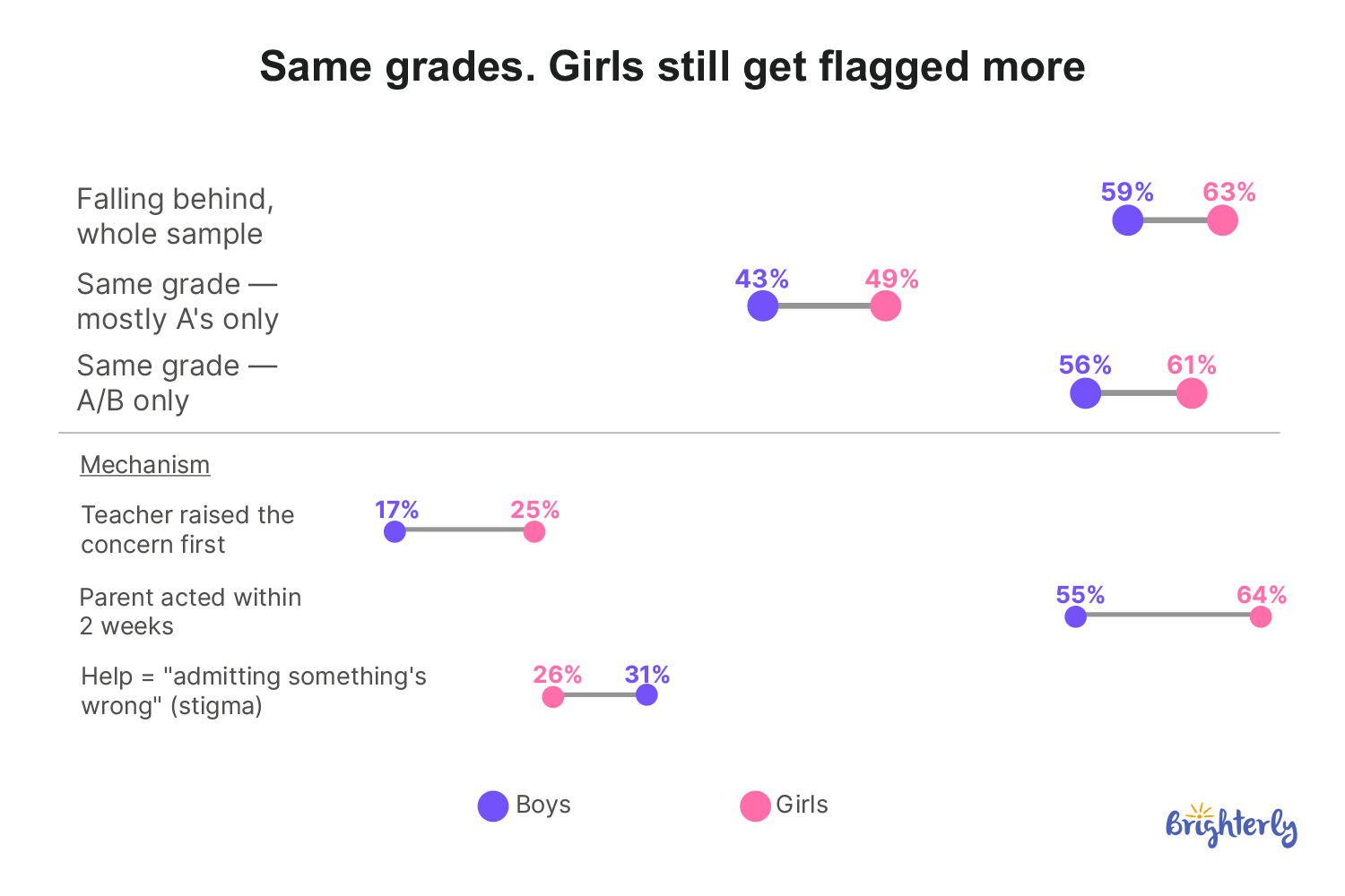 Girls Get Better Grades but Are Flagged as Falling Behind More Often