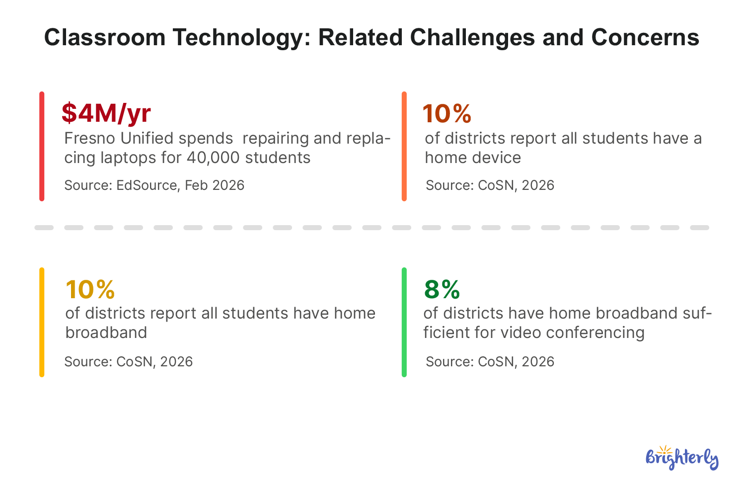 Challenges and Concerns With Classroom Technology