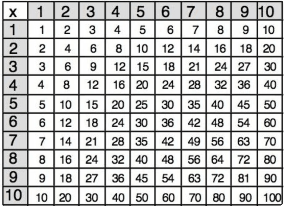  Introduce multiplication tables gradually