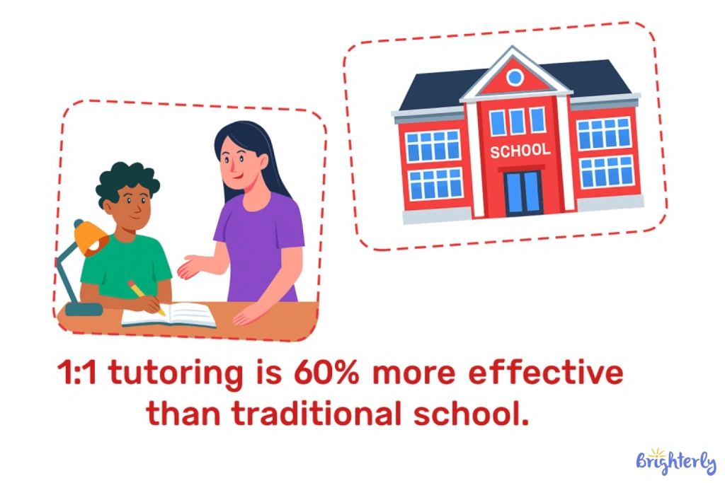 Why is one-on-one tutoring beneficial?