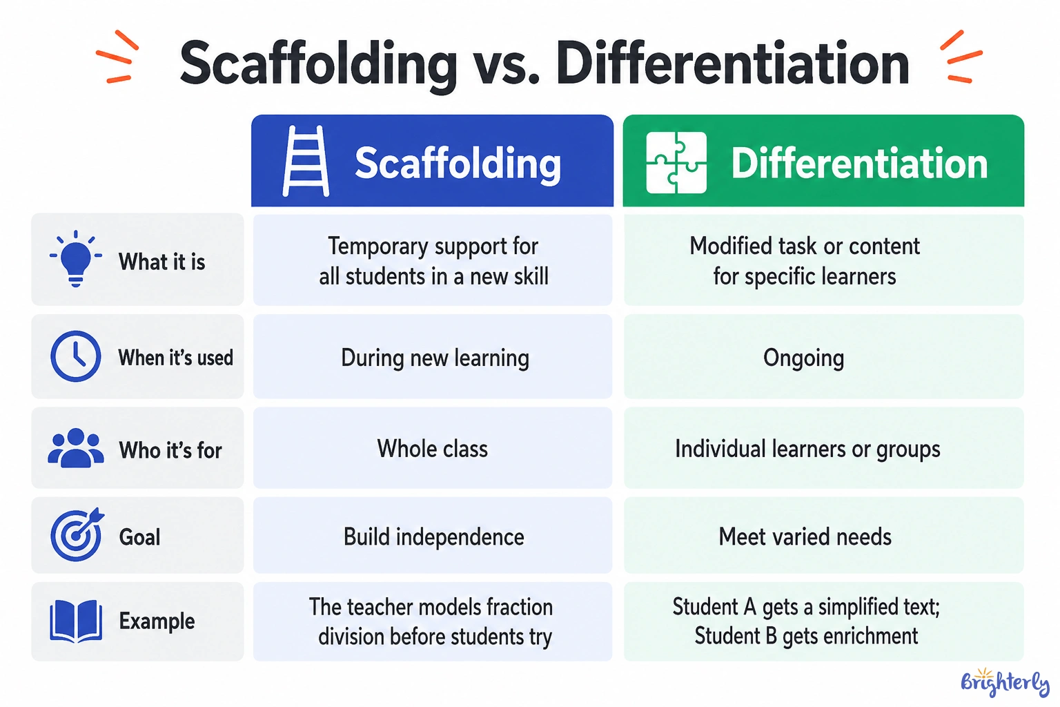 Scaffolding vs Differentiation: What’s the Difference?