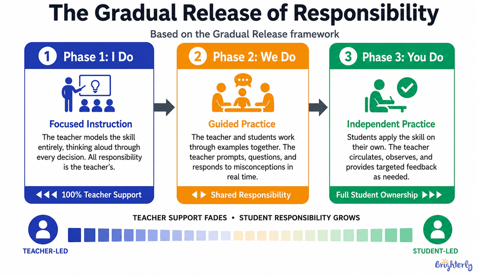 How to Implement Scaffolding: The Gradual Release of Responsibility