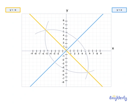 ⁣Definition of perpendicular lines