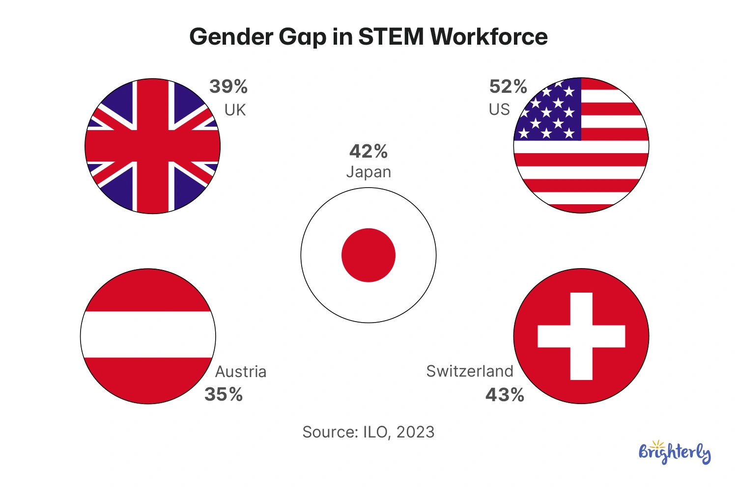 Global Gender Gap in STEM: How the US Compares