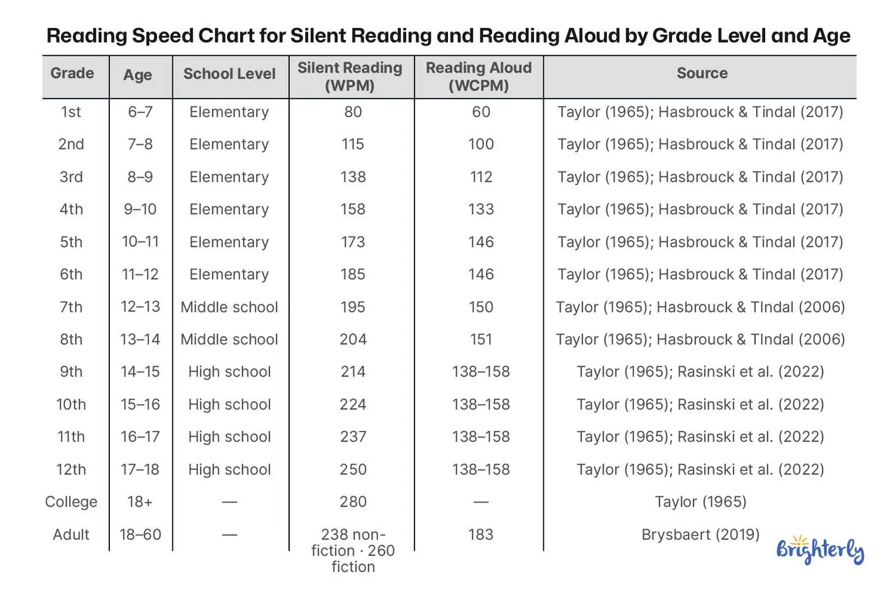 What Is the Average Reading Speed (WPM) by Age and Grade Level?