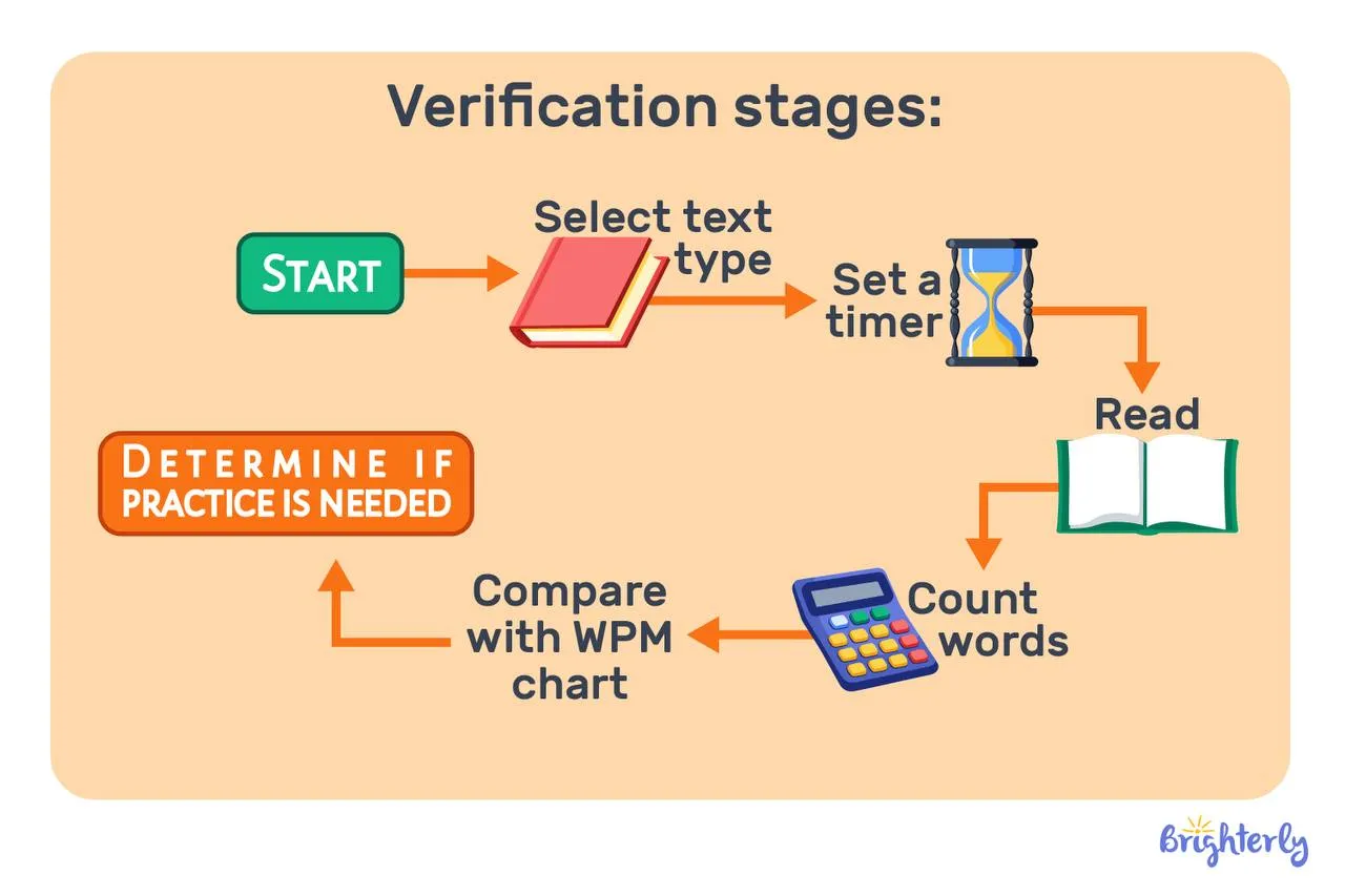 How to Test Reading Speed at Home (1-Minute Method)