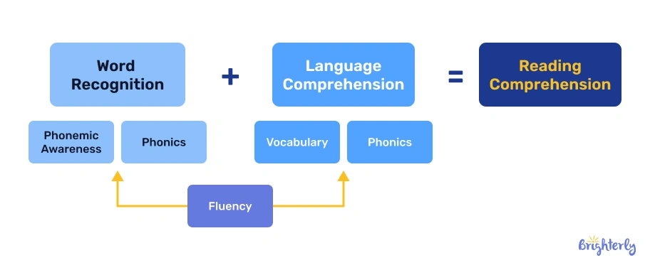 The simple view of reading formula is: