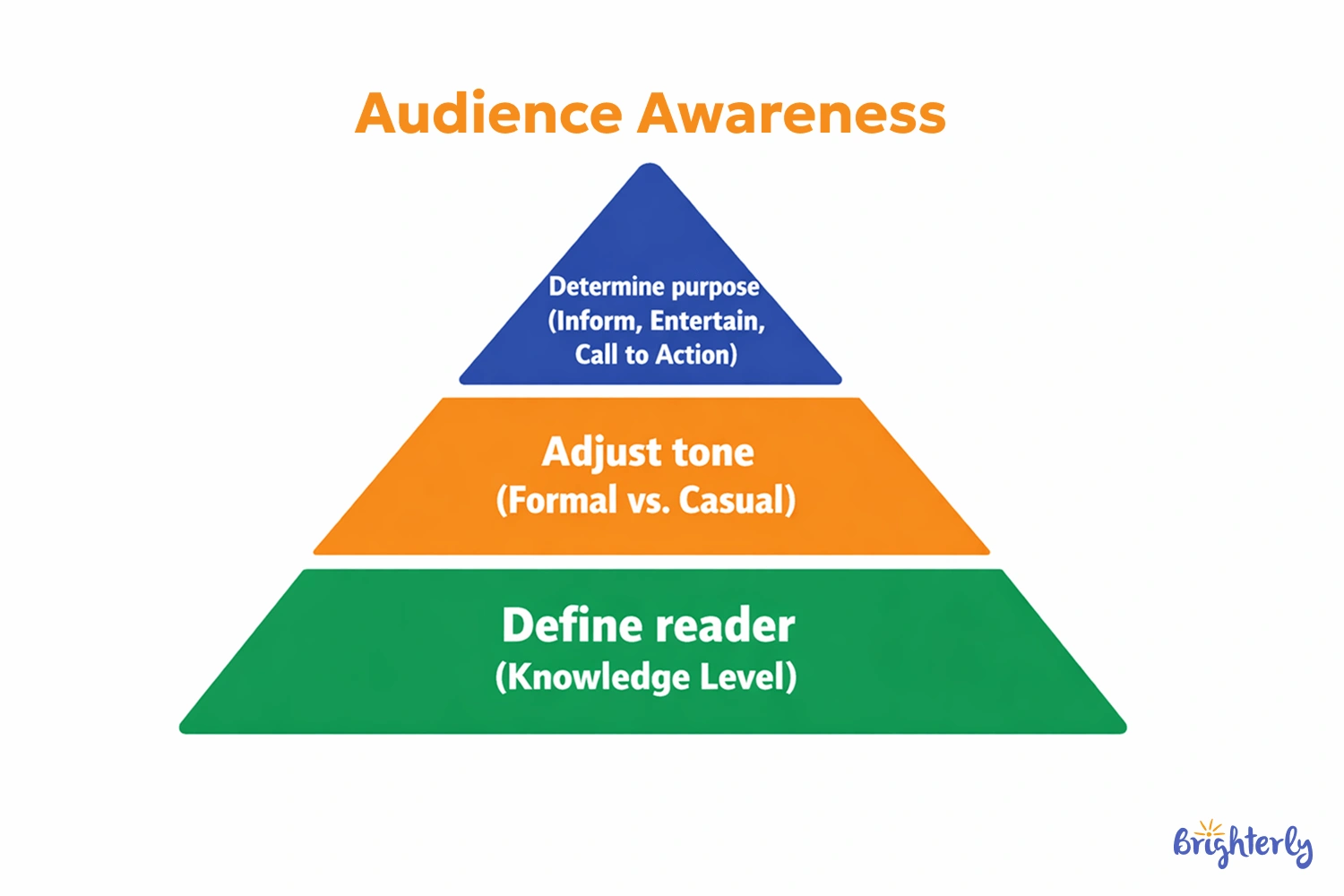 Know Your Audience