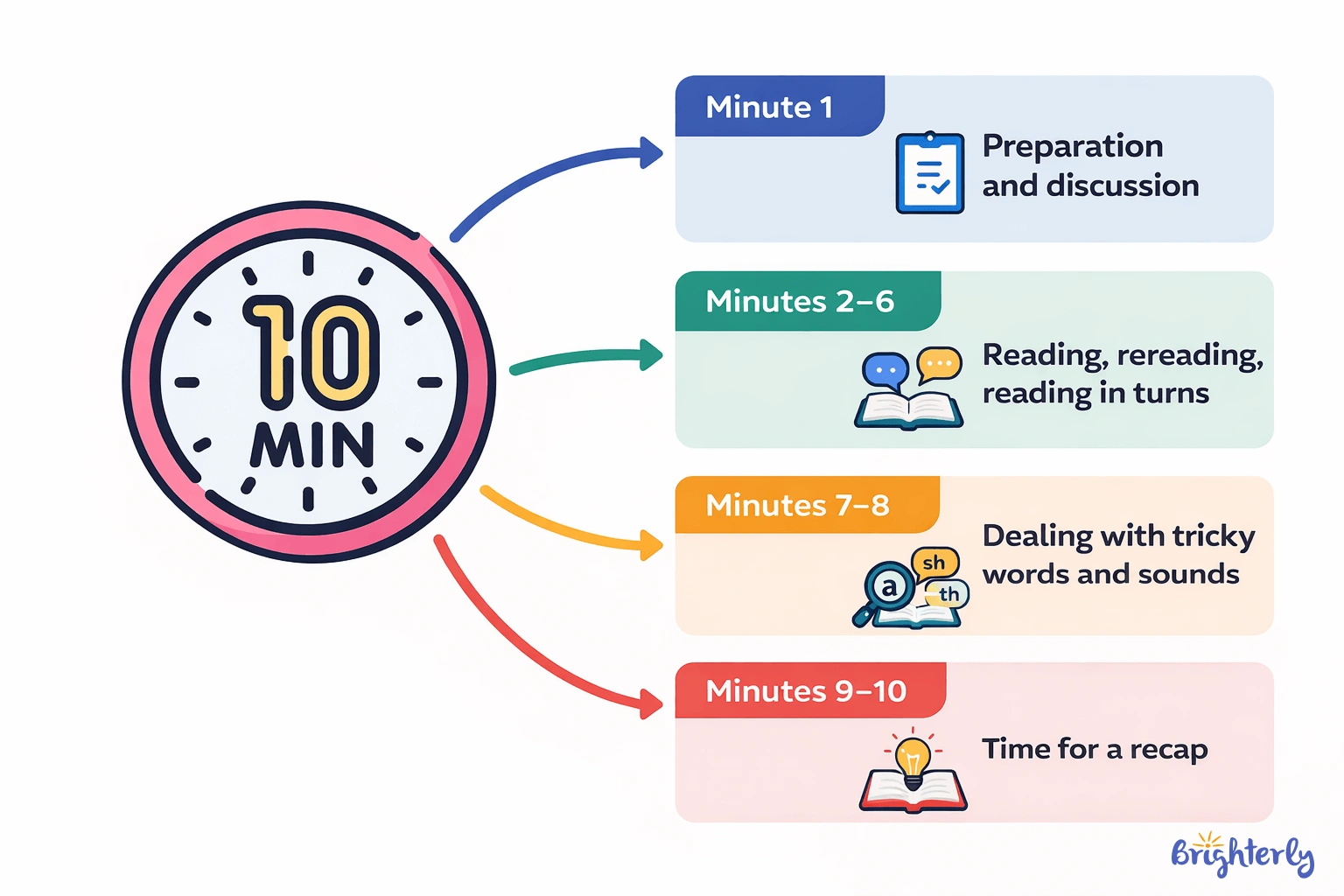 10-minute routine setup (preparation/reading/decoding/recap) + right environment