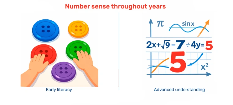 What Is Number Sense in Math? How to Improve It (By Grade + Practice)