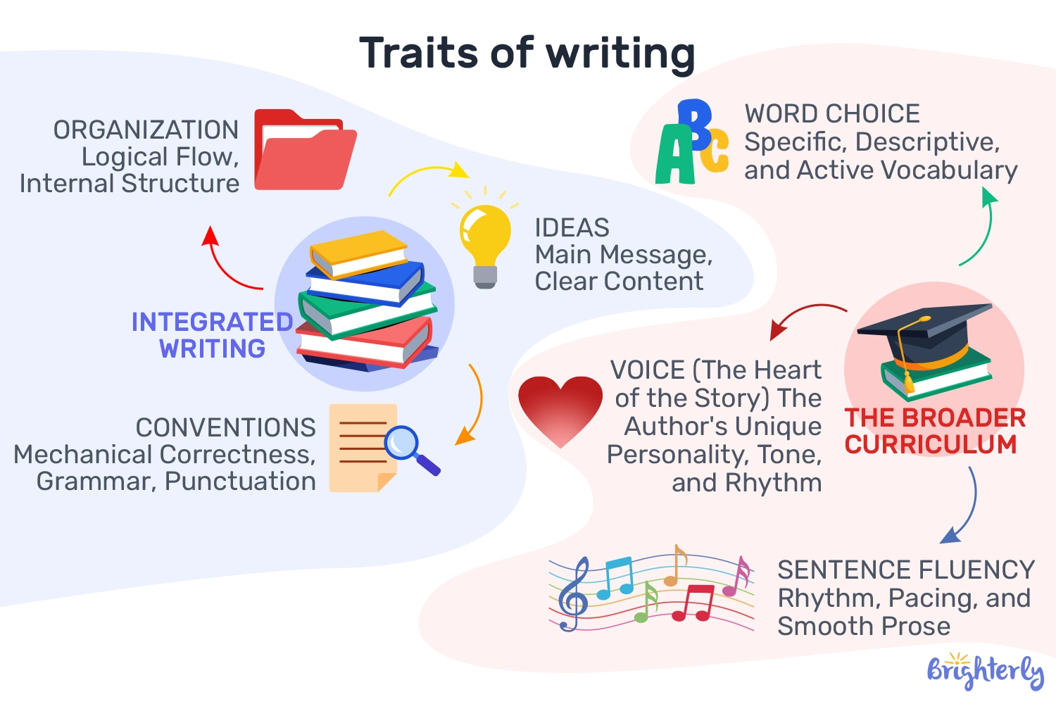 Why is voice important in writing?