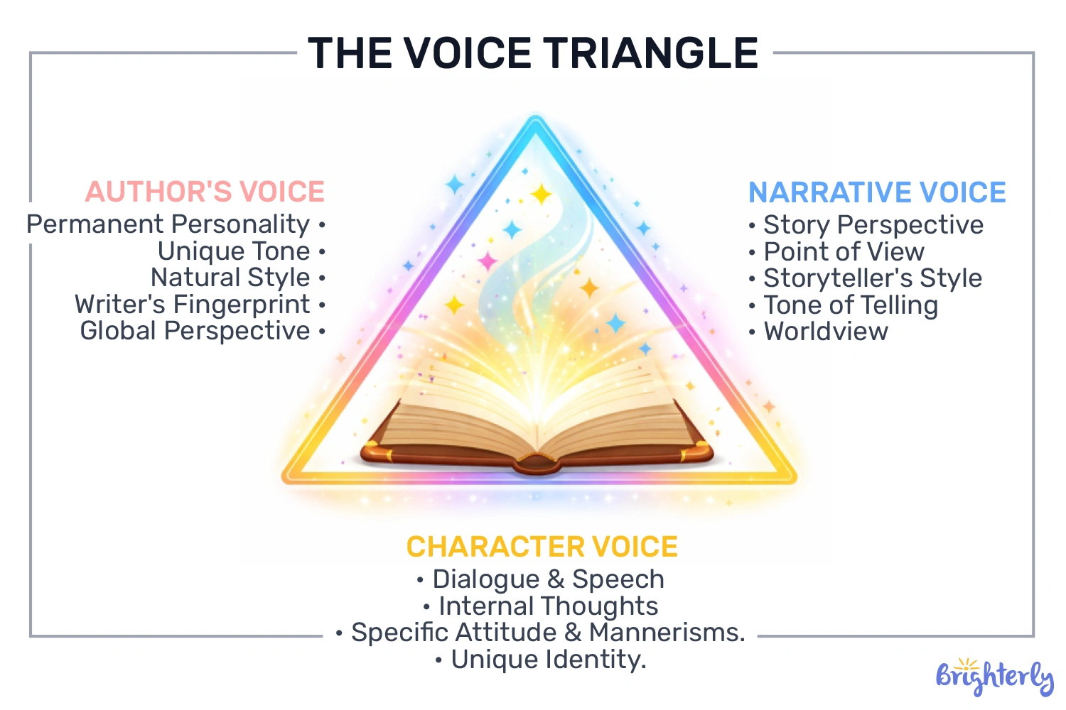 Types of voice in writing
