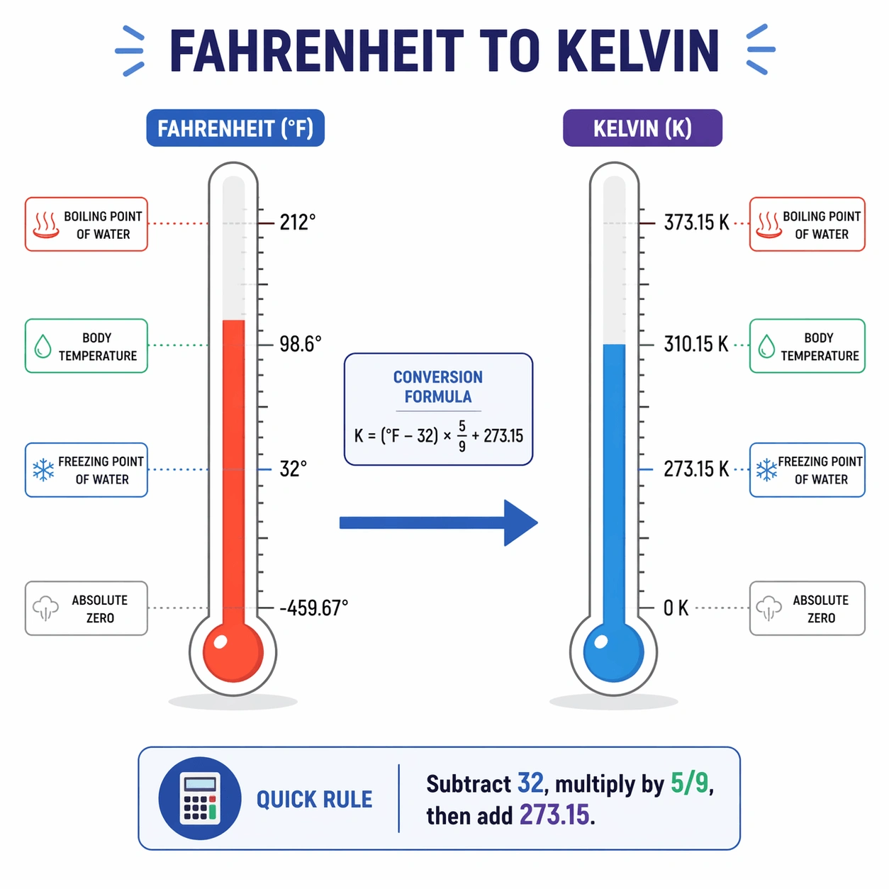 Fahrenheit to Kelvin Formula
