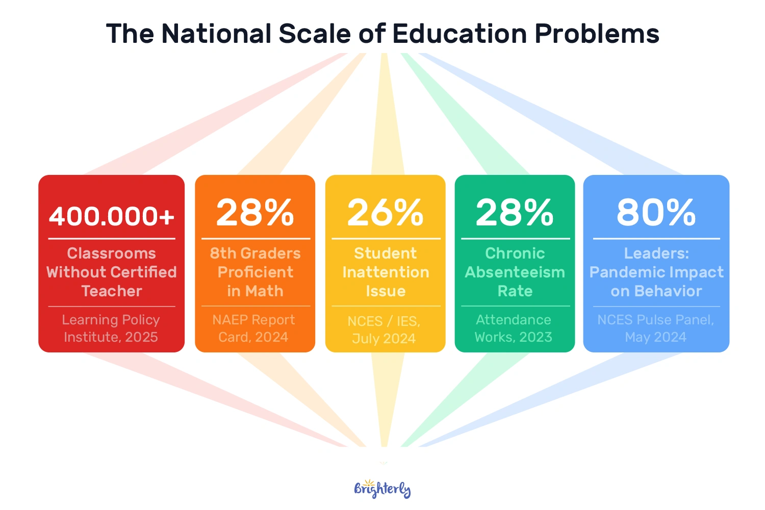The Pandemic Caused Issues the Schools Still Struggle With