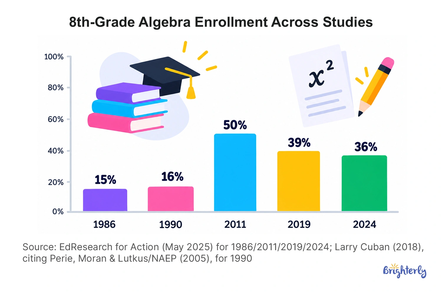 Middle School vs. High School Algebra 1 Enrollment