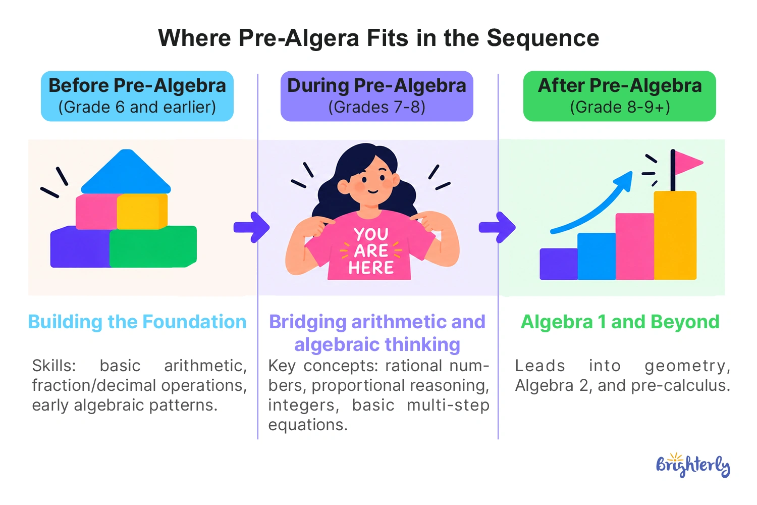 Where Does Pre-Algebra Fit in Your Child’s Math Path?